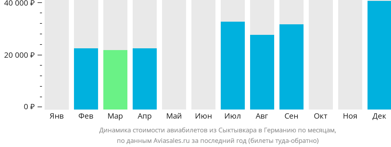 Динамика стоимости авиабилетов из Сыктывкара в Германию по месяцам