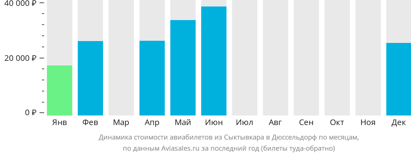 Динамика стоимости авиабилетов из Сыктывкара в Дюссельдорф по месяцам