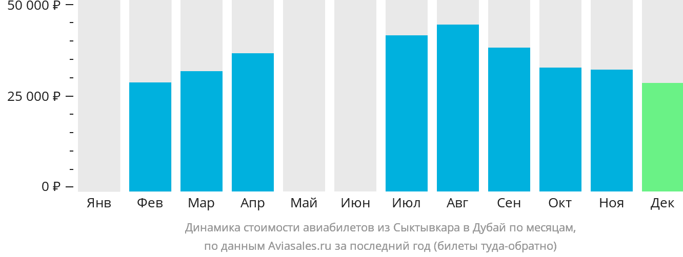 Динамика стоимости авиабилетов из Сыктывкара в Дубай по месяцам