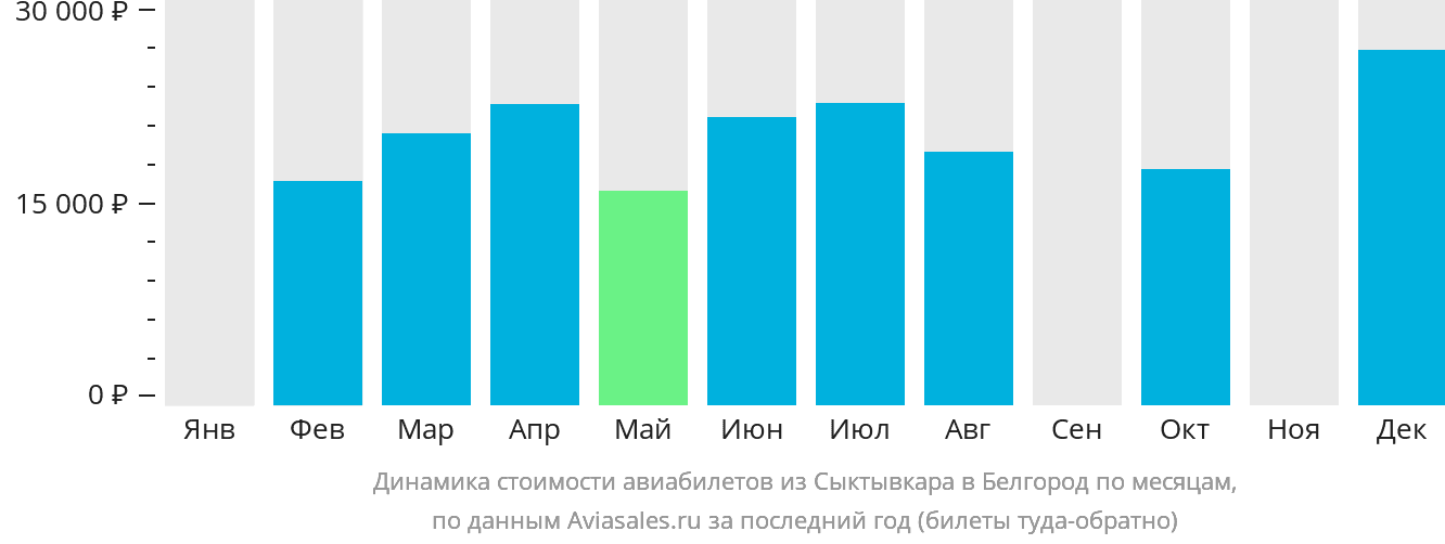 Динамика стоимости авиабилетов из Сыктывкара в Белгород по месяцам