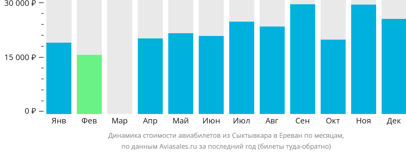 Динамика стоимости авиабилетов из Сыктывкара в Ереван по месяцам