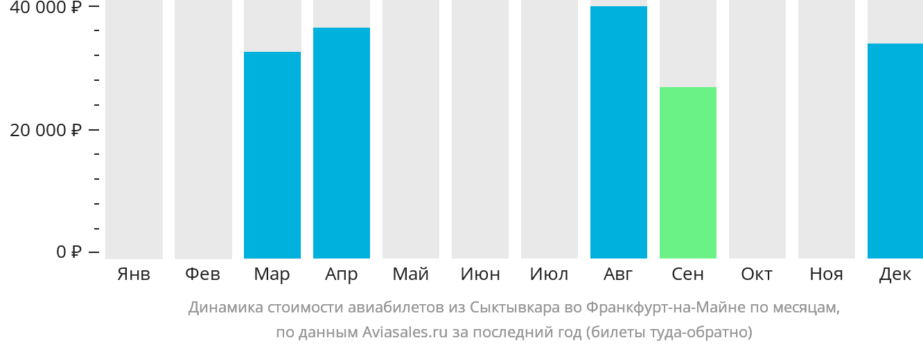 Динамика стоимости авиабилетов из Сыктывкара во Франкфурт-на-Майне по месяцам