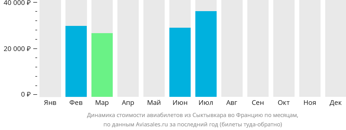 Динамика стоимости авиабилетов из Сыктывкара во Францию по месяцам