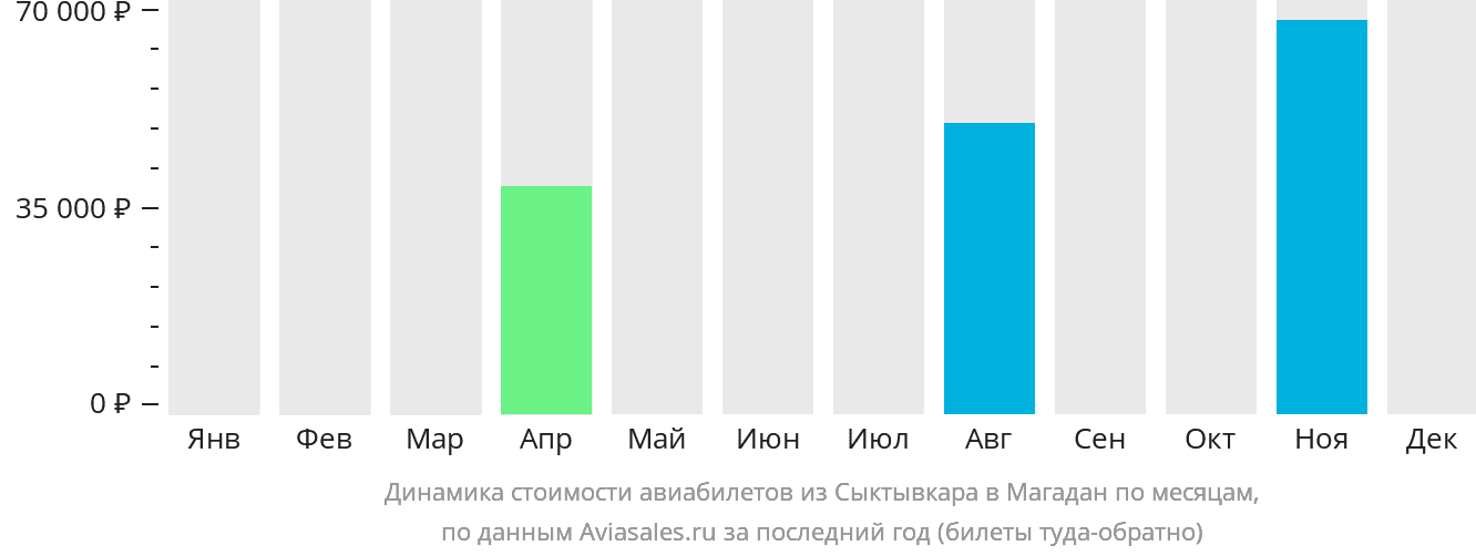 Динамика стоимости авиабилетов из Сыктывкара в Магадан по месяцам