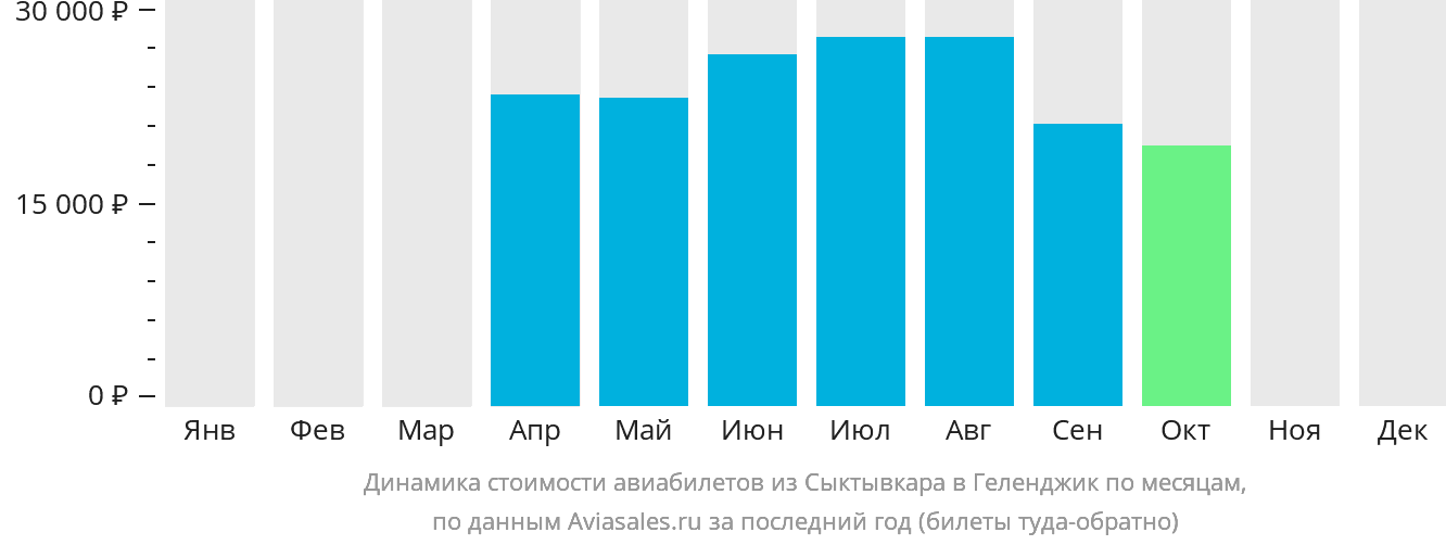 Динамика стоимости авиабилетов из Сыктывкара в Геленджик по месяцам