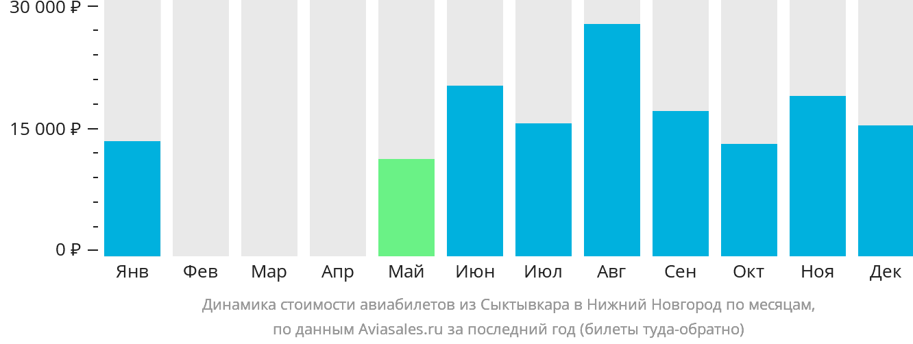 Динамика стоимости авиабилетов из Сыктывкара в Нижний Новгород по месяцам