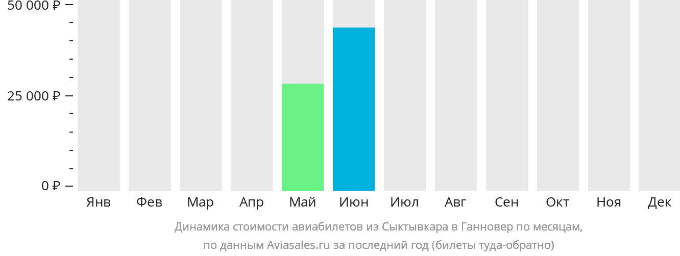 Динамика стоимости авиабилетов из Сыктывкара в Ганновер по месяцам