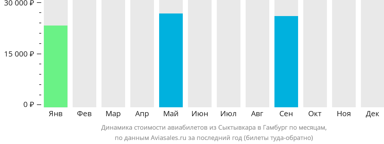 Динамика стоимости авиабилетов из Сыктывкара в Гамбург по месяцам
