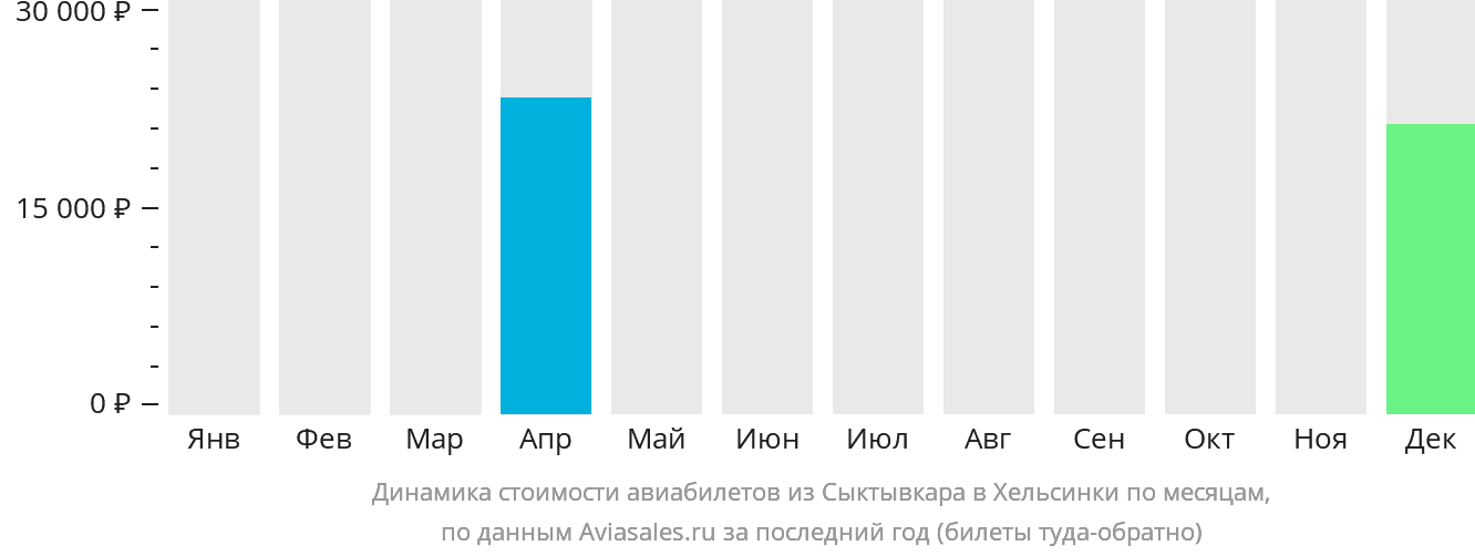 Динамика стоимости авиабилетов из Сыктывкара в Хельсинки по месяцам