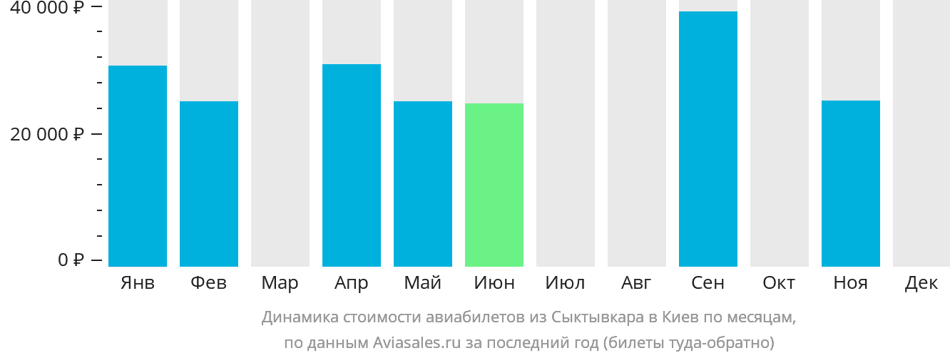 Динамика стоимости авиабилетов из Сыктывкара в Киев по месяцам