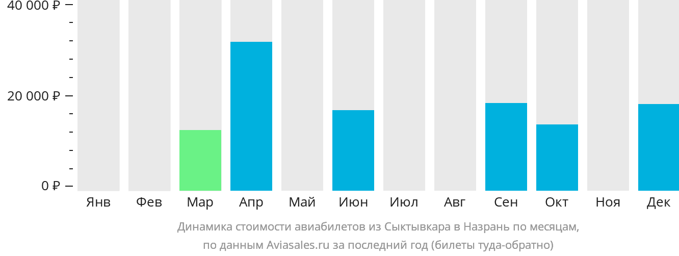 Динамика стоимости авиабилетов из Сыктывкара в Магас по месяцам