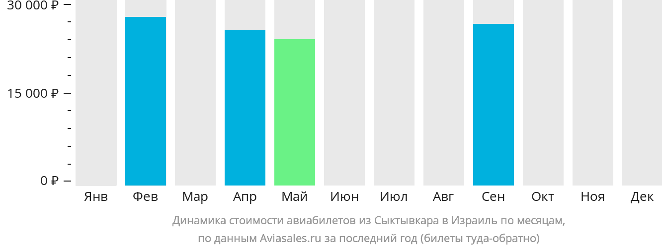 Динамика стоимости авиабилетов из Сыктывкара в Израиль по месяцам