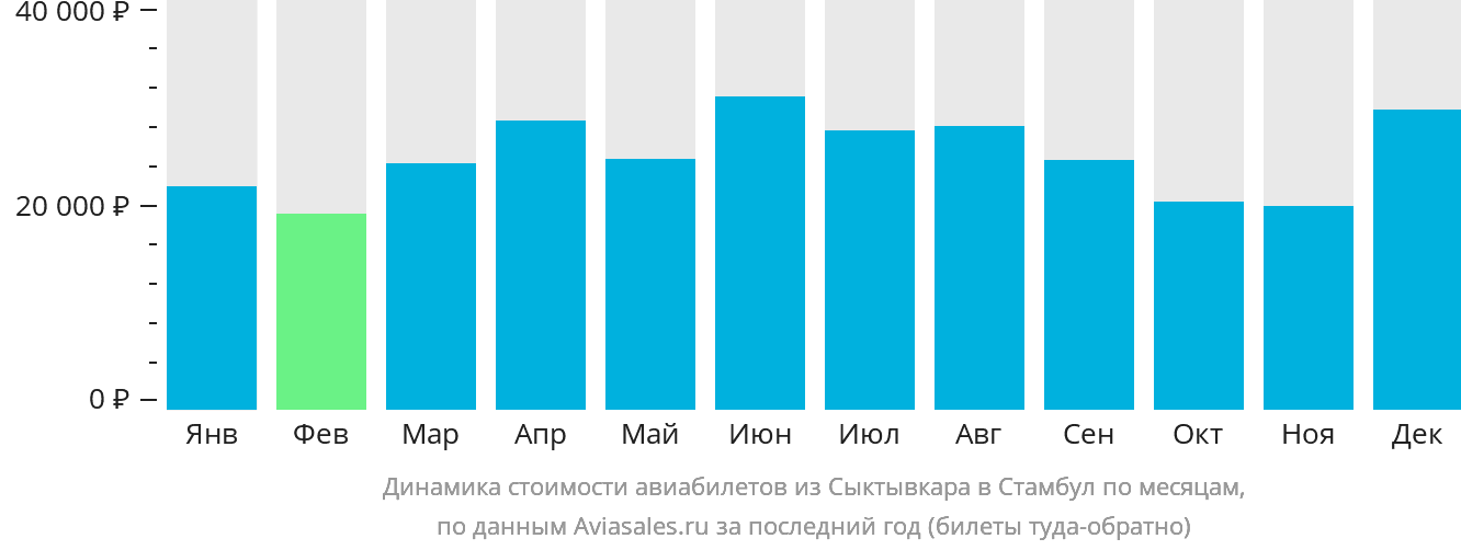 Динамика стоимости авиабилетов из Сыктывкара в Стамбул по месяцам