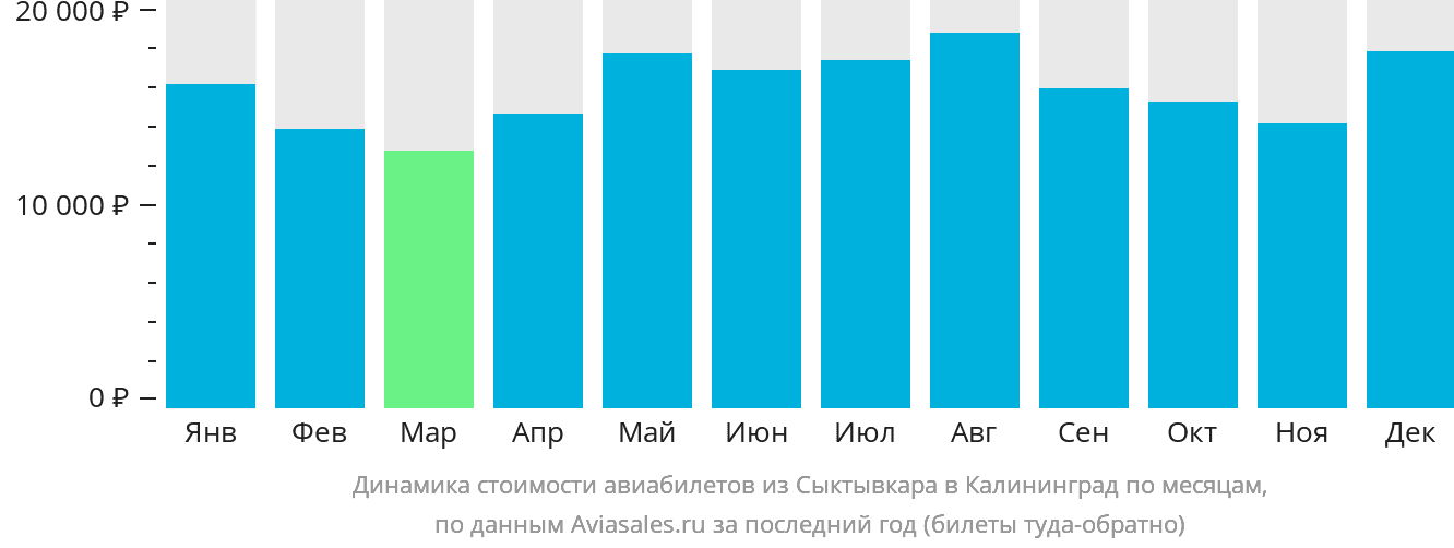 Динамика стоимости авиабилетов из Сыктывкара в Калининград по месяцам