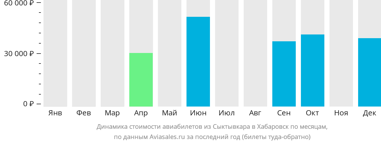 Динамика стоимости авиабилетов из Сыктывкара в Хабаровск по месяцам