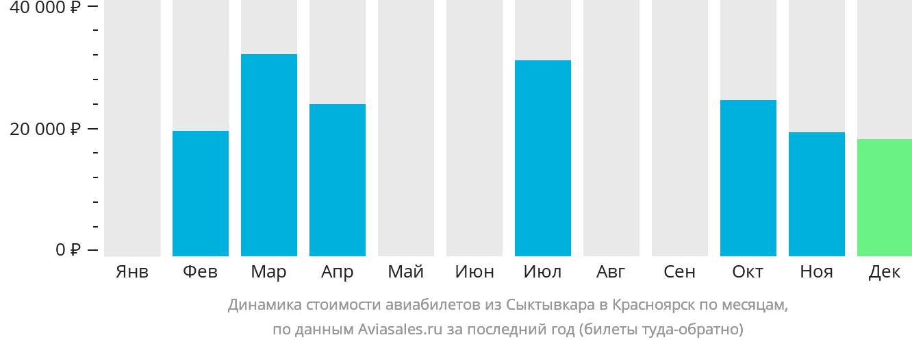 Динамика стоимости авиабилетов из Сыктывкара в Красноярск по месяцам