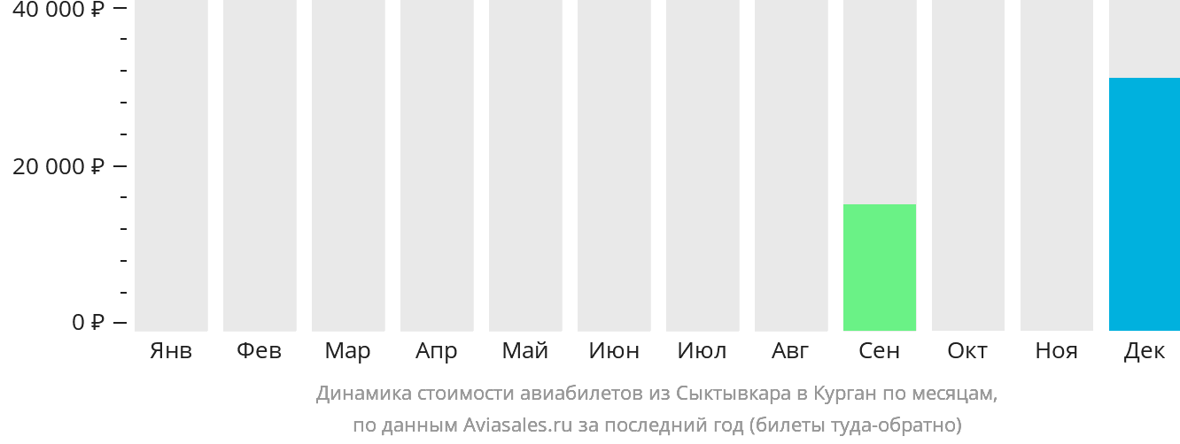 Динамика стоимости авиабилетов из Сыктывкара в Курган по месяцам