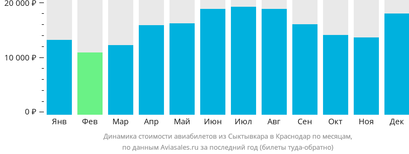 Динамика стоимости авиабилетов из Сыктывкара в Краснодар по месяцам