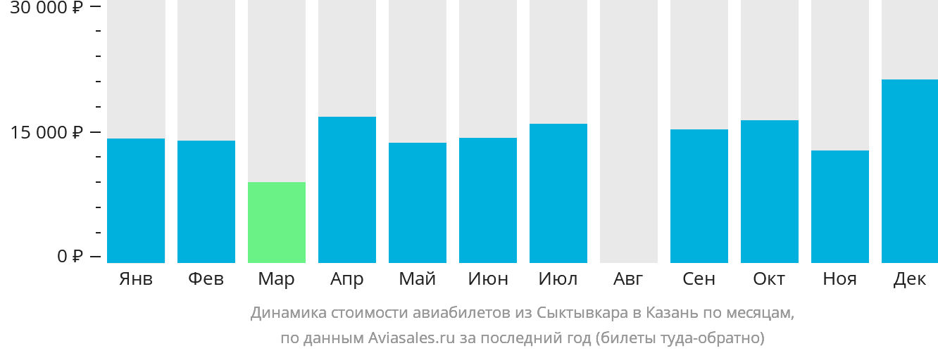Динамика стоимости авиабилетов из Сыктывкара в Казань по месяцам