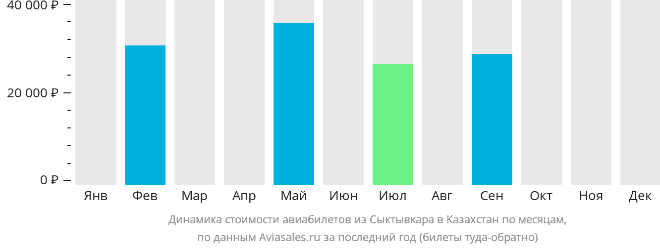 Динамика стоимости авиабилетов из Сыктывкара в Казахстан по месяцам