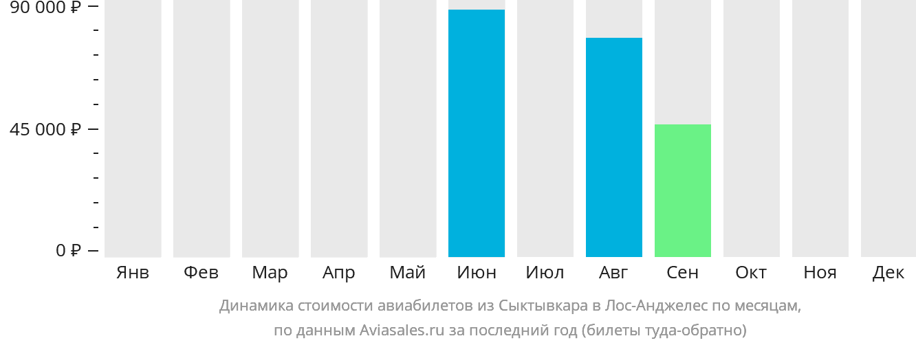 Динамика стоимости авиабилетов из Сыктывкара в Лос-Анджелес по месяцам