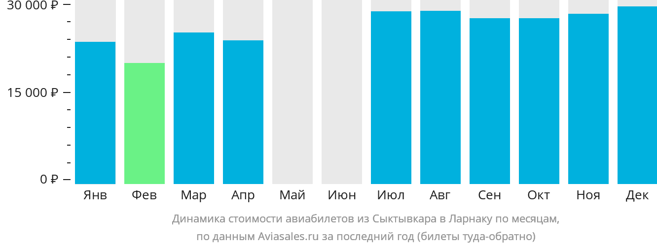Динамика стоимости авиабилетов из Сыктывкара в Ларнаку по месяцам