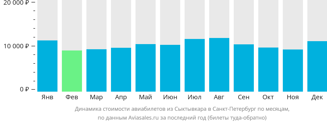 Динамика стоимости авиабилетов из Сыктывкара в Санкт-Петербург по месяцам