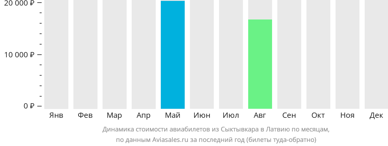 Динамика стоимости авиабилетов из Сыктывкара в Латвию по месяцам