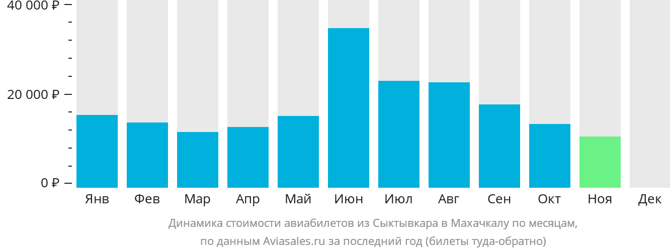 Динамика стоимости авиабилетов из Сыктывкара в Махачкалу по месяцам