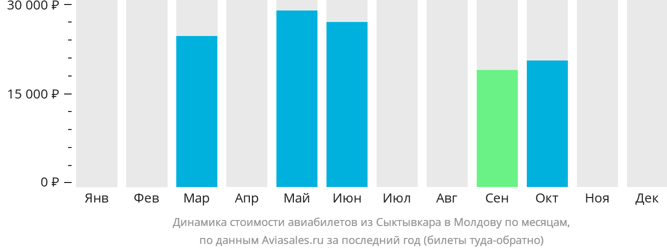 Динамика стоимости авиабилетов из Сыктывкара в Молдову по месяцам