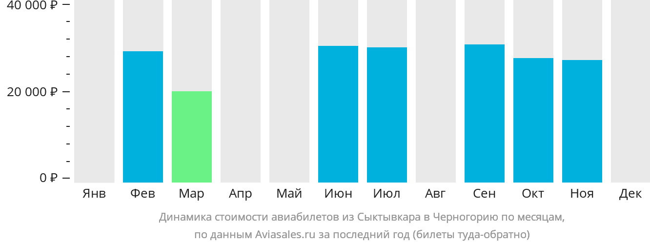 Динамика стоимости авиабилетов из Сыктывкара в Черногорию по месяцам