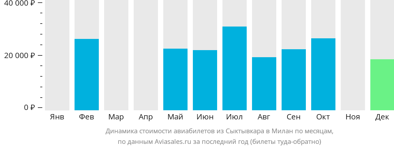 Динамика стоимости авиабилетов из Сыктывкара в Милан по месяцам