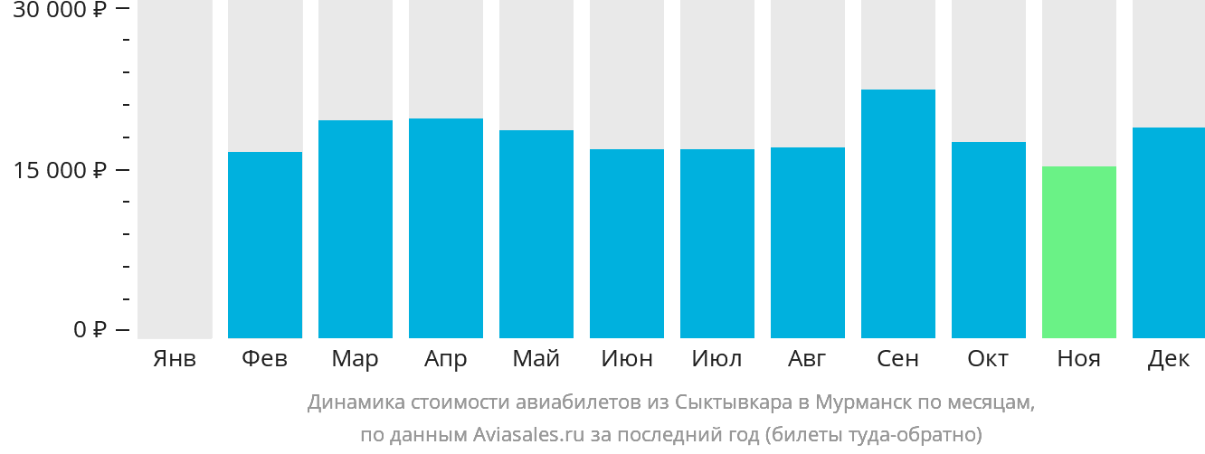 Динамика стоимости авиабилетов из Сыктывкара в Мурманск по месяцам