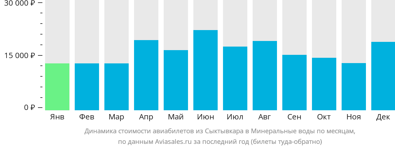 Динамика стоимости авиабилетов из Сыктывкара в Минеральные Воды по месяцам