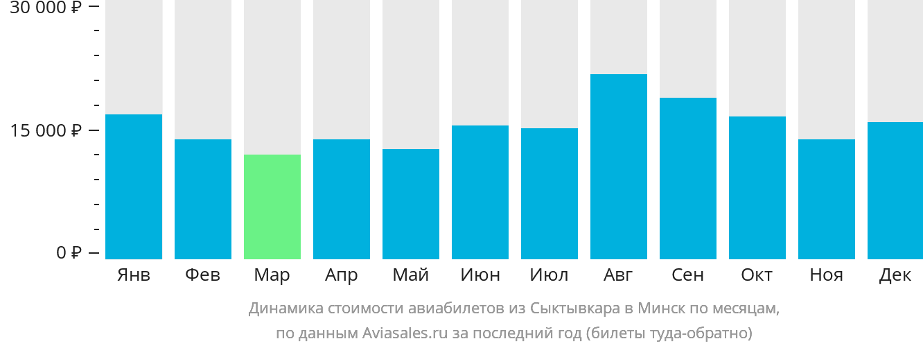 Динамика стоимости авиабилетов из Сыктывкара в Минск по месяцам