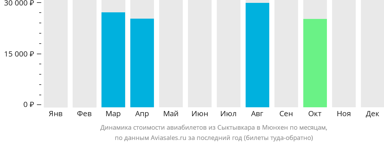 Динамика стоимости авиабилетов из Сыктывкара в Мюнхен по месяцам
