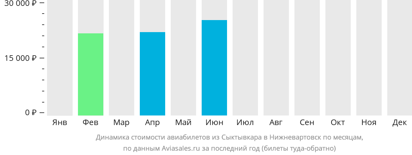 Динамика стоимости авиабилетов из Сыктывкара в Нижневартовск по месяцам