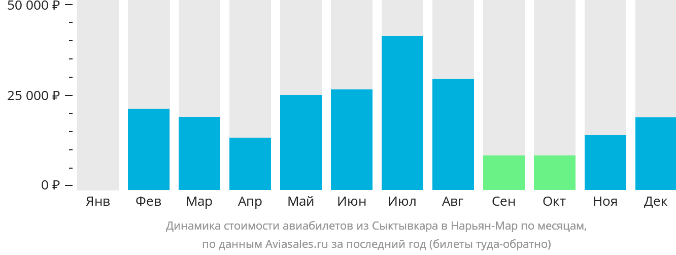 Динамика стоимости авиабилетов из Сыктывкара в Нарьян-Мар по месяцам