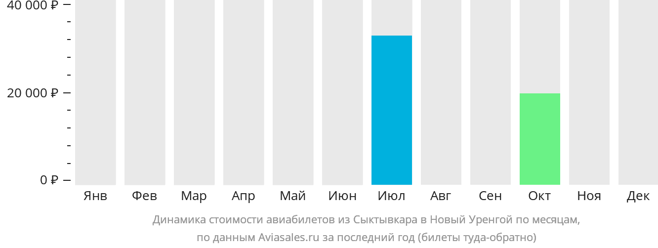 Динамика стоимости авиабилетов из Сыктывкара в Новый Уренгой по месяцам