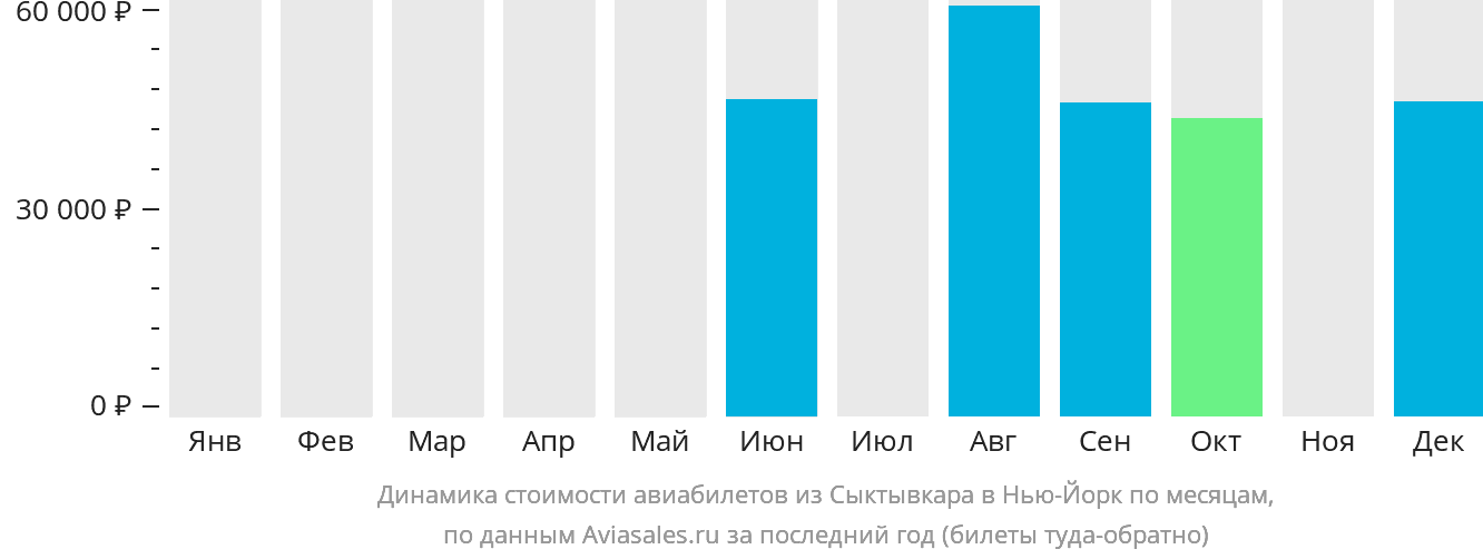 Динамика стоимости авиабилетов из Сыктывкара в Нью-Йорк по месяцам