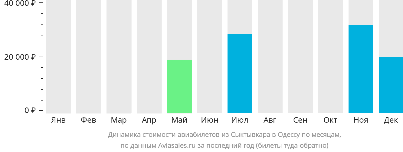 Динамика стоимости авиабилетов из Сыктывкара в Одессу по месяцам