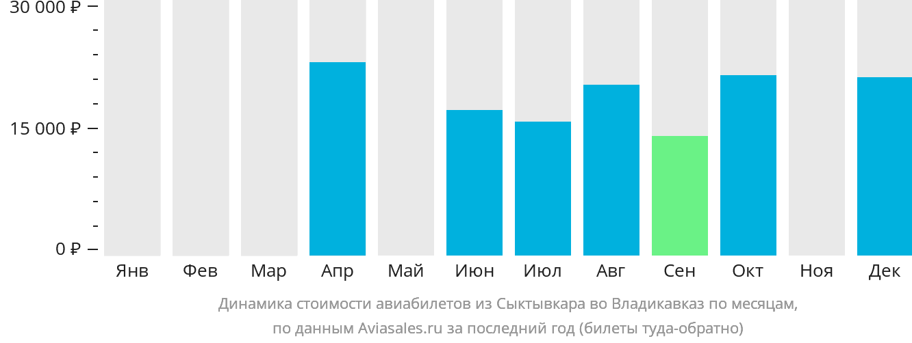 Динамика стоимости авиабилетов из Сыктывкара во Владикавказ по месяцам
