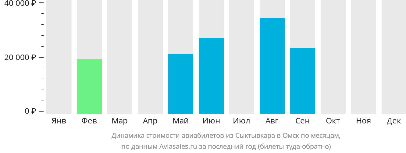 Динамика стоимости авиабилетов из Сыктывкара в Омск по месяцам