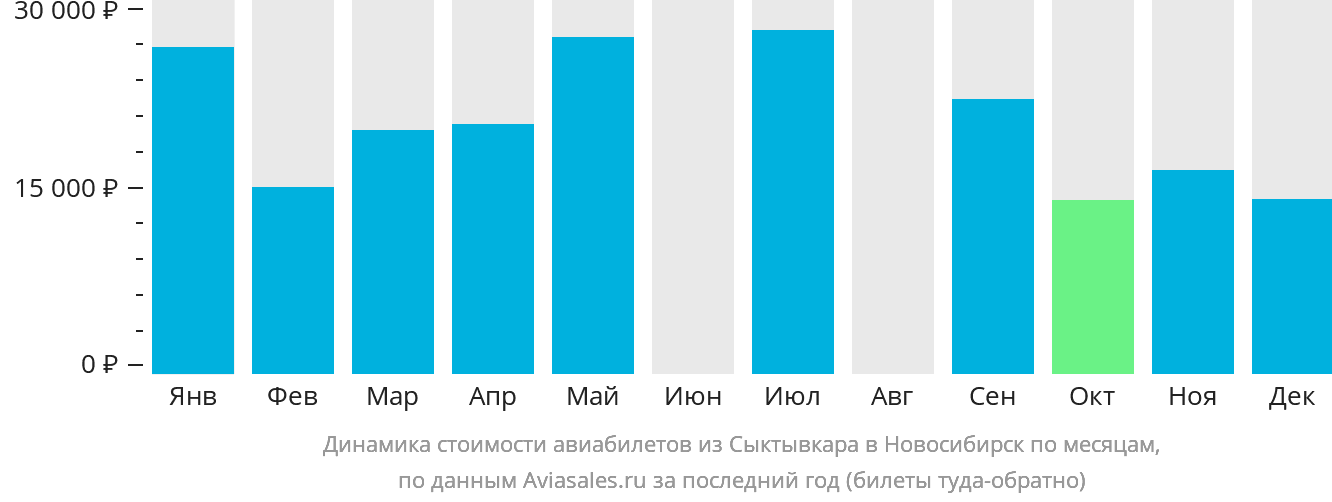 Динамика стоимости авиабилетов из Сыктывкара в Новосибирск по месяцам