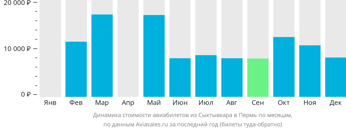 Динамика стоимости авиабилетов из Сыктывкара в Пермь по месяцам