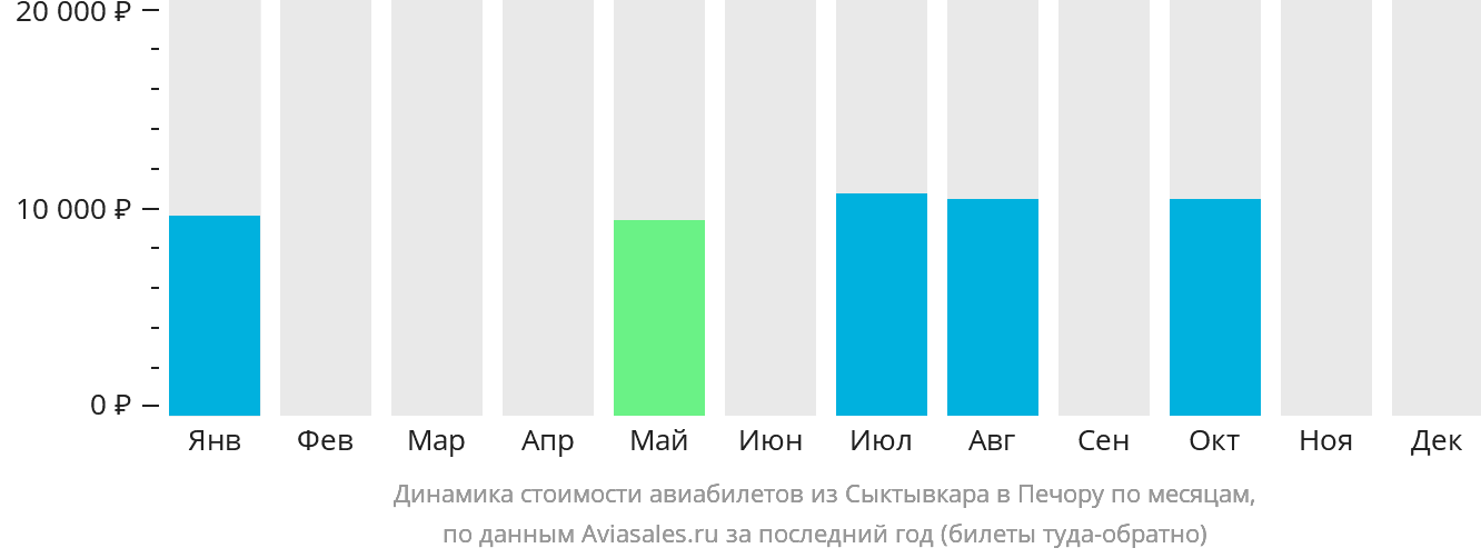 Динамика стоимости авиабилетов из Сыктывкара в Печору по месяцам