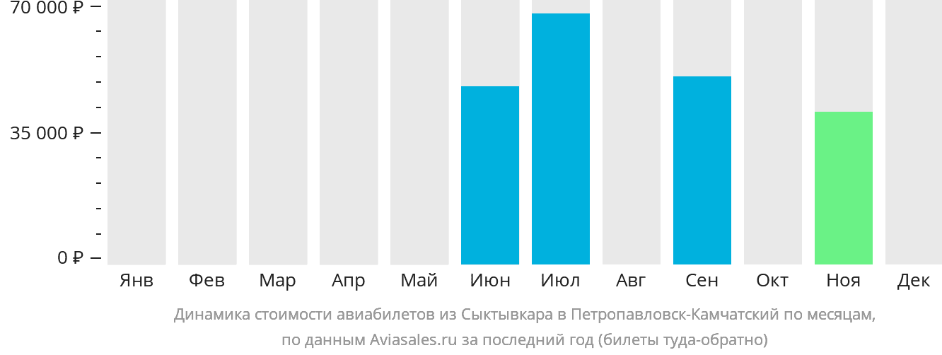 Динамика стоимости авиабилетов из Сыктывкара в Петропавловск-Камчатский по месяцам