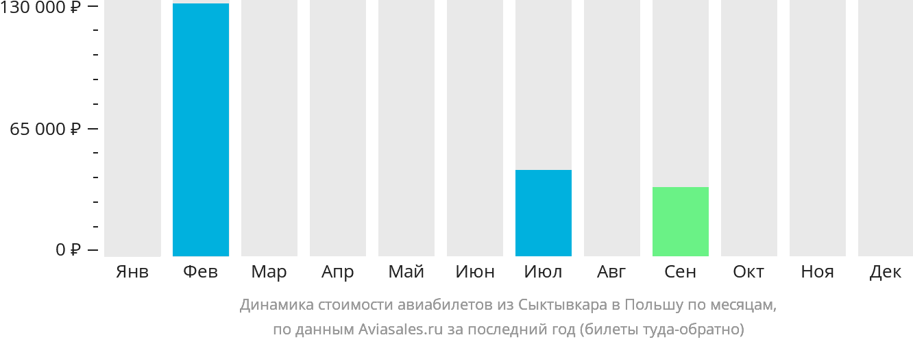 Динамика стоимости авиабилетов из Сыктывкара в Польшу по месяцам