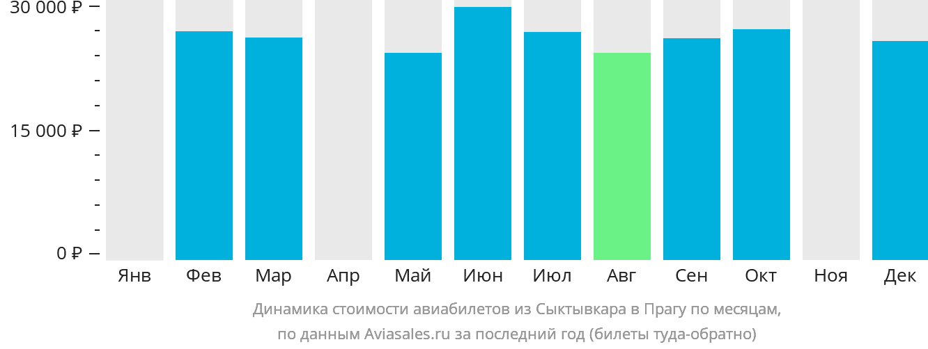 Динамика стоимости авиабилетов из Сыктывкара в Прагу по месяцам