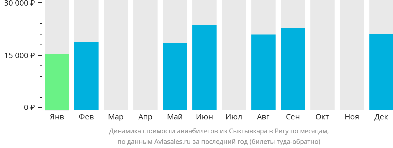Динамика стоимости авиабилетов из Сыктывкара в Ригу по месяцам